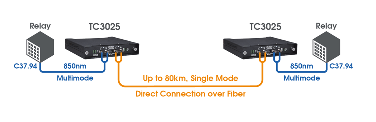 TC3025 - Fiber Optic Mode Converter for Teleprotection