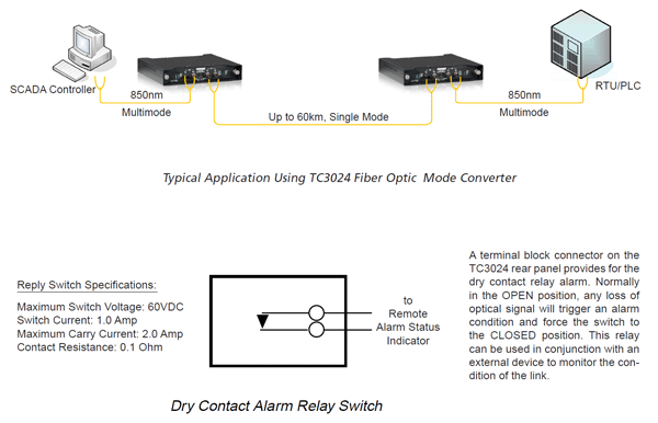 TC3024 - Fiber Optic Mode Converter/Repeater