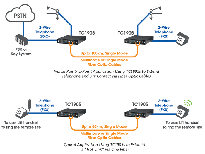 TC1905 - Phone and Dry Contact Fiber Extender