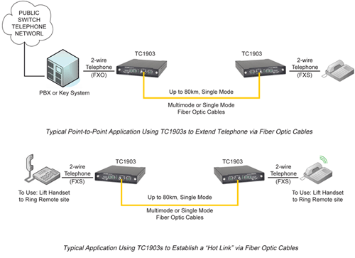 TC1903 - Fiber Telephone Extender