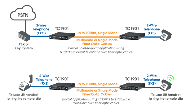 TC1901 - Fiber Telephone Extender