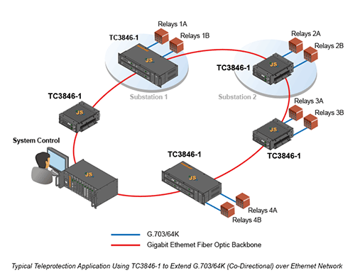 TC3846-1 - G.703 / 64K IP Gateway