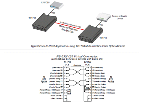 TC1710 - Universal 'High Speed' Sync/Async Fiber Optic Modem