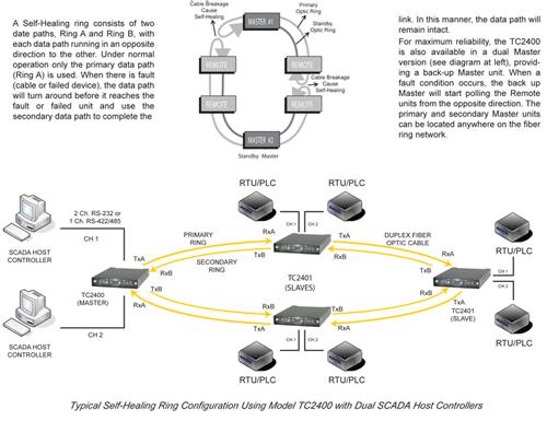 TC2400 - 'High Speed' Self-Healing Multi-Drop Fiber Optic Modem