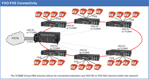 TC3848 - FXO/FXS Connectivity