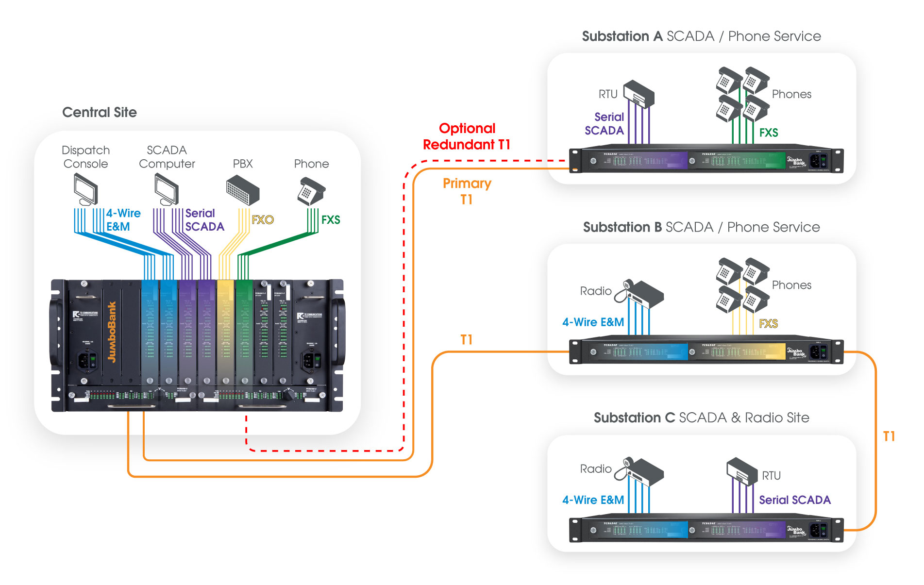 Cascade units to a thrid location