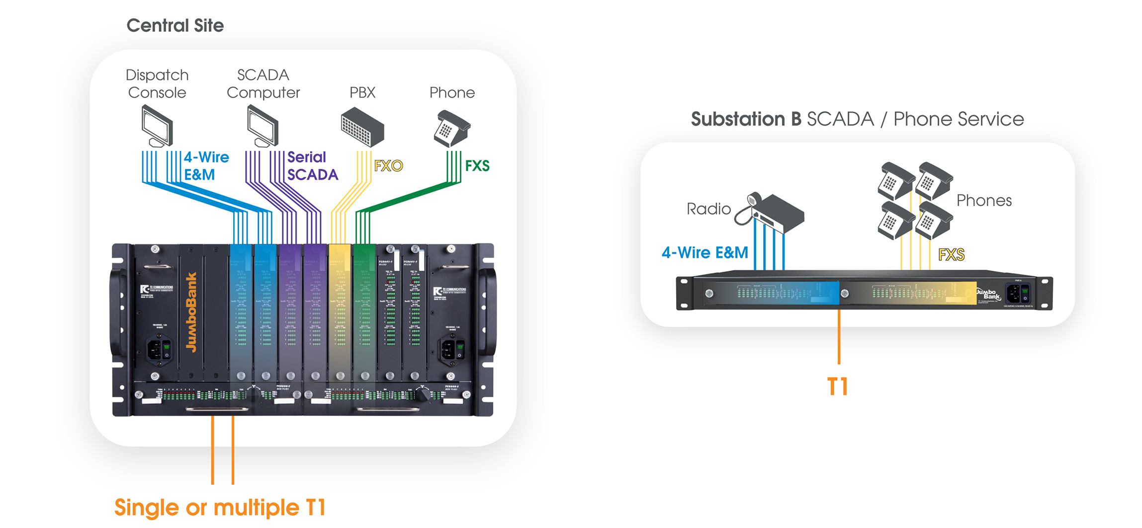 Combing multiple interfaces over single T1 or multiple T1 lines