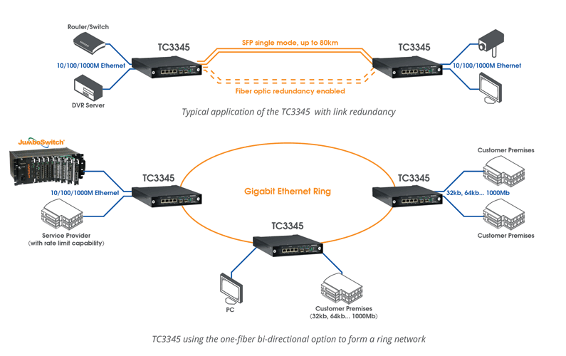 TC3345 - Managed 5+2 Industrial GbE Switch
