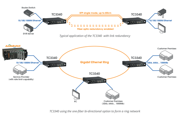 TC3340 - Managed Gigabit 2+2 Ethernet Switch