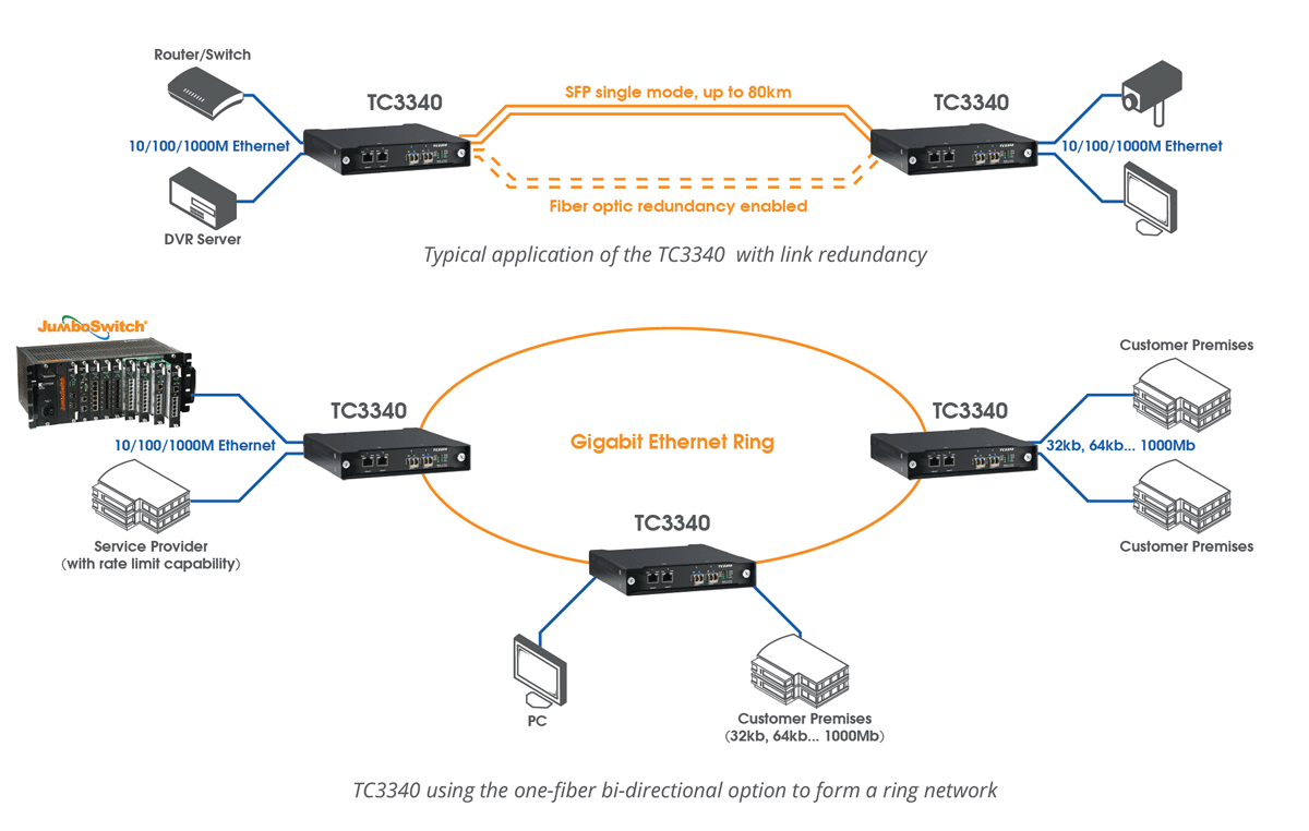 Managed Redundant Ethernet Switch - TC3340 - TC Communications