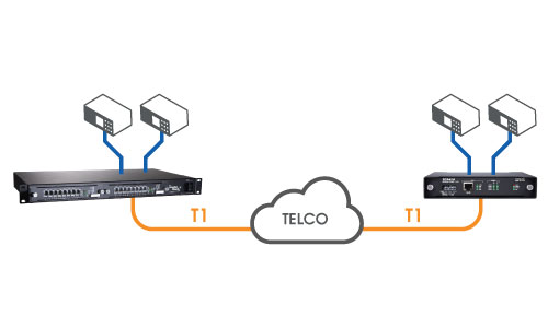 Point to Point over Telco T1