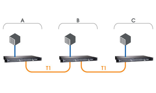 Daisy-chain to conserve T1 lines