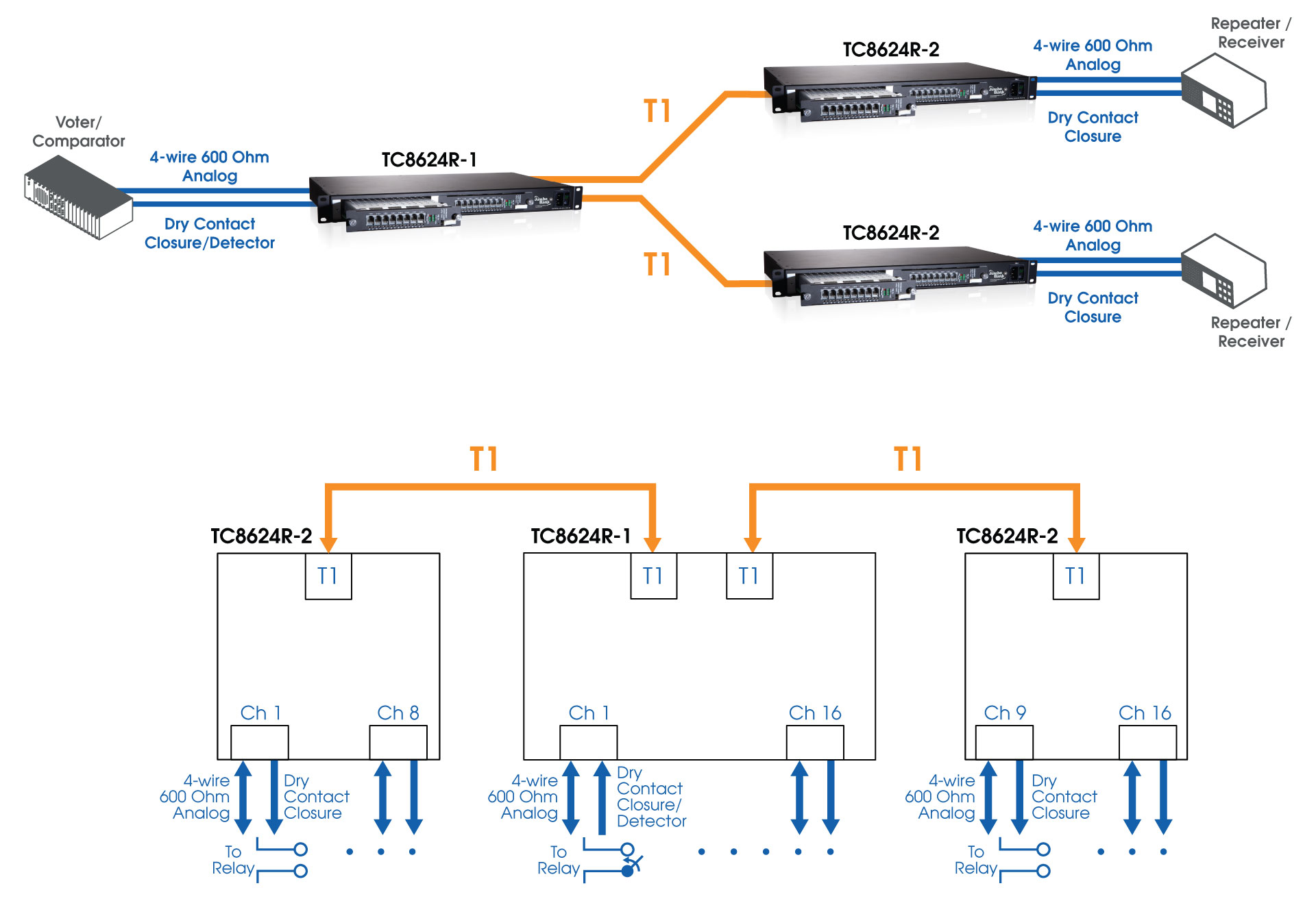 Mini Channel Bank - Connect Serial, Analog or Dry Contact, C37.94, and ...