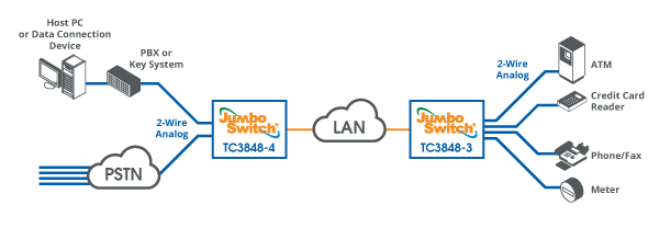 TC3848-3 and -4 - Modem Over IP
