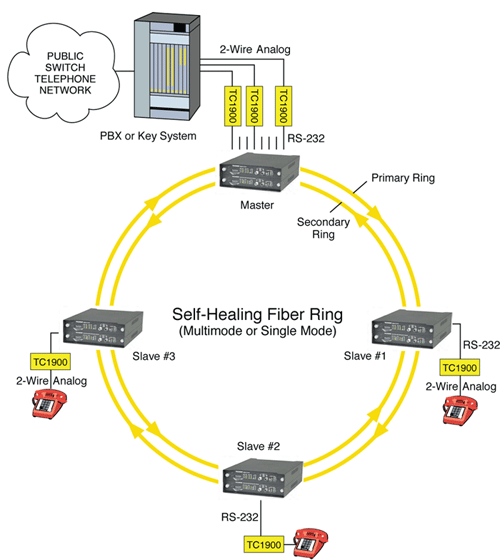 TC2800 - Self-Healing Multi-Drop Fiber Optic Multiplexer