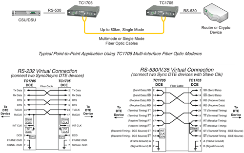 TC1705 - Multi-Interface Sync/Async Fiber Optic Modem