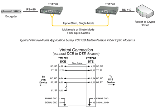 TC1720 - 'High Speed' Sync/Async RS-422/449 Fiber Optic Modem