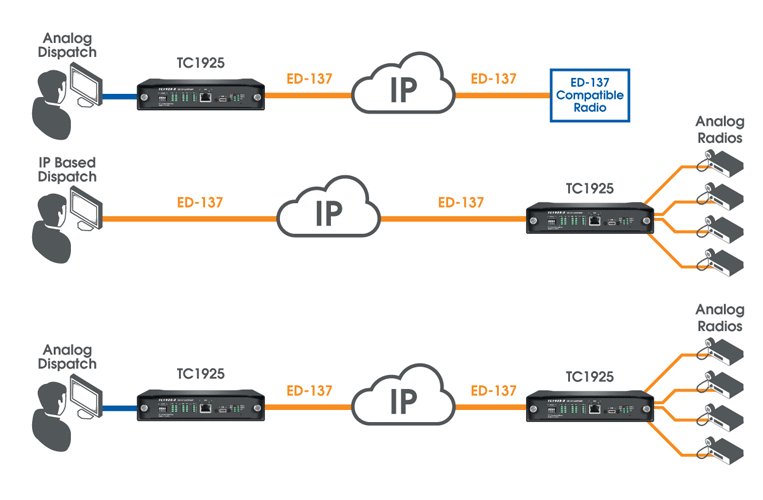 TC1925 - Radio over IP Gateway