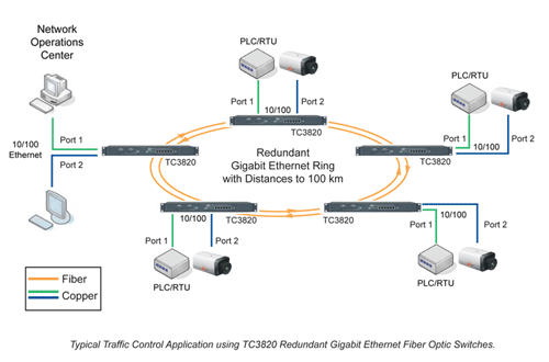 TC3820 - Rugged Ethernet Switch