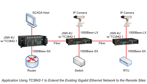 TC3842 - 6-Port SFP Gigabit Ethernet Switch