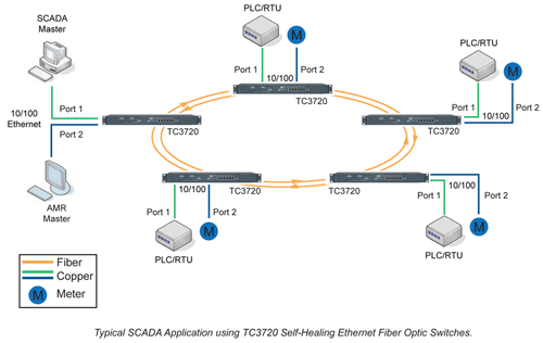 TC3720 - Self-Healing Multi-Drop Ethernet to Fiber Optic Switch