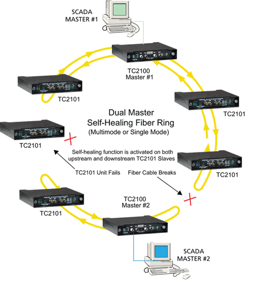 TC2100 - Self-Healing Multi-Drop Fiber Optic Modem