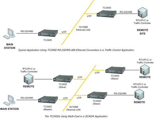 TC3400/3420 - Serial-to-Ethernet Converter