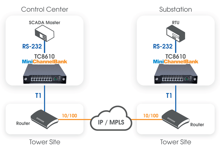 TC8610 SCADA Master to RTU application