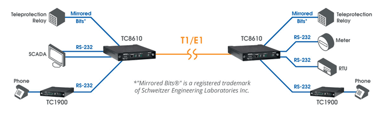 TC8610 - Serial-over-T1/E1 Multiplexer