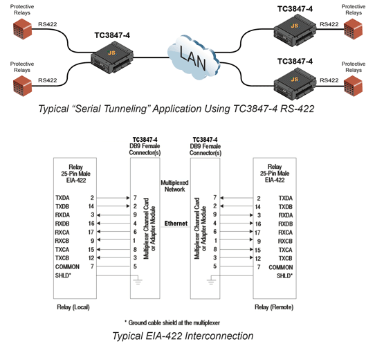 TC3847-4 - 2-Ch. RS-422 Sync