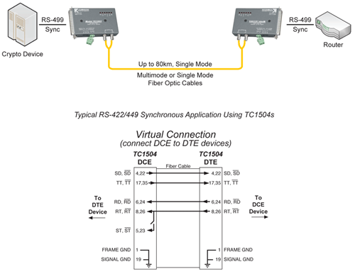 TC1504 - Sync RS-422/449 Fiber Optic Modem
