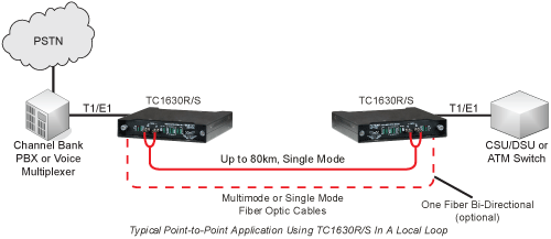 TC1630R/S - T1/E1 Fiber Optic Modem