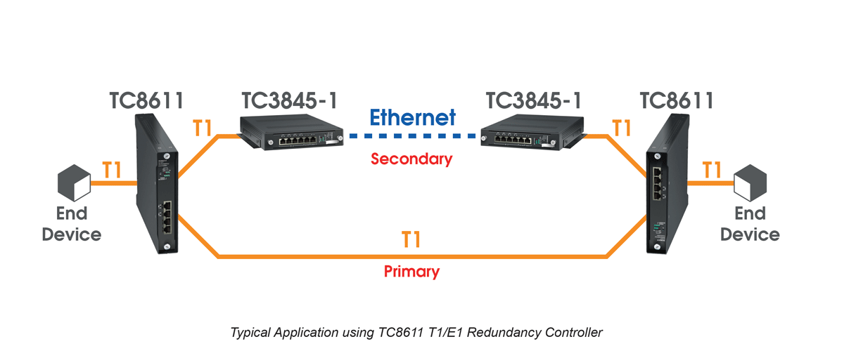 TC8611 - T1 Redundancy Controller