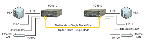 TC8510 - T1/E1 Multiplexer w/ Ethernet Bridge