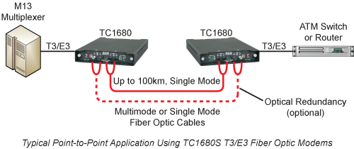 TC1680 - T3/E3 Fiber Optic Modem