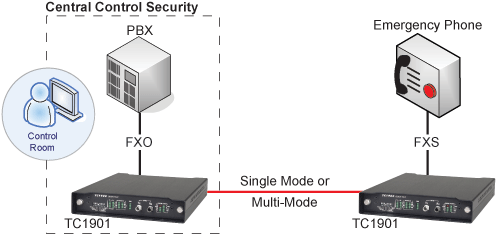 TC1901- Ethernet Telephone Extender