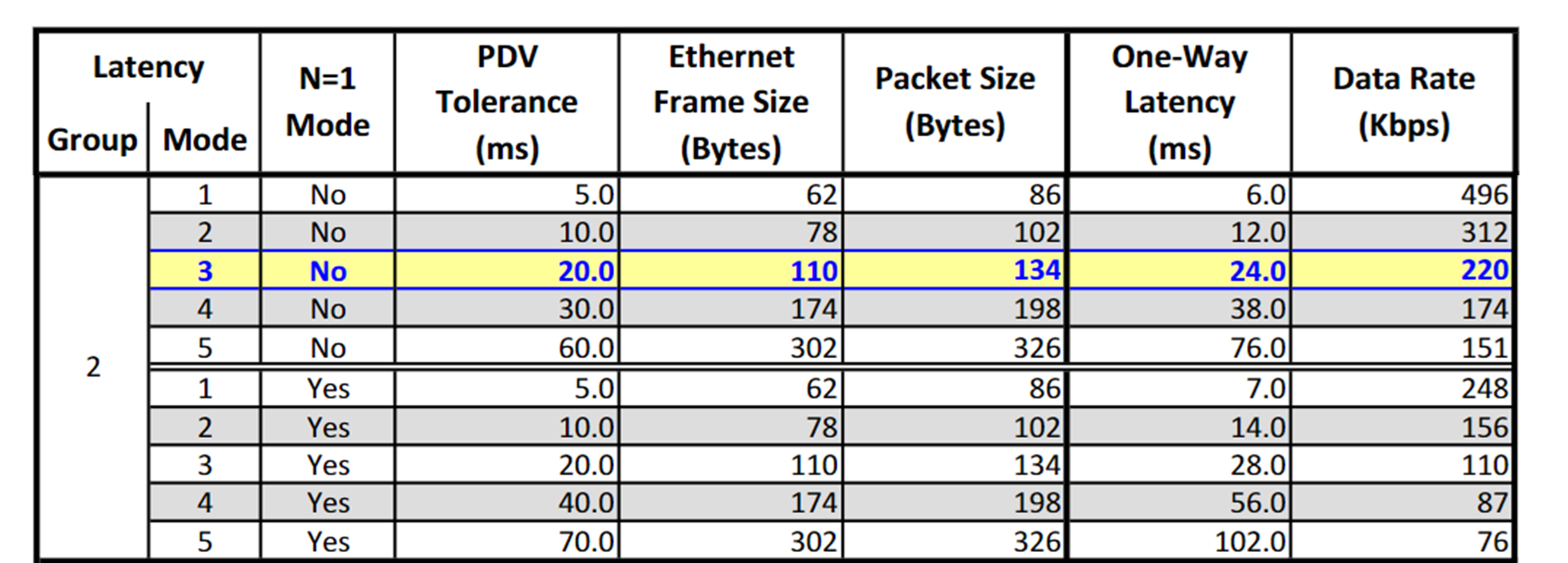 TC3846-6 Latency Table