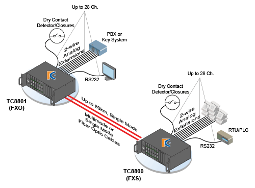 TC8800