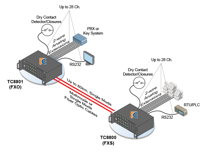 Unmanaged 4-Port Fiber Optic Ethernet Switch - TC3705 - TC Communications