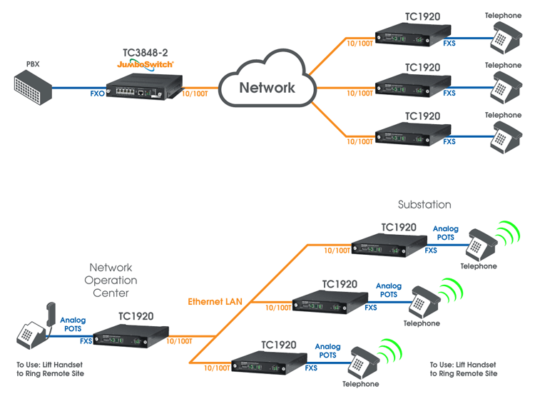 TC1920 - Telephone Over Ethernet Extender