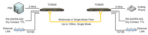 TC8520 - Ethernet, Telephone & Data Fiber Optic Multiplexer