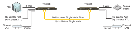 Application Diagram for TC8520