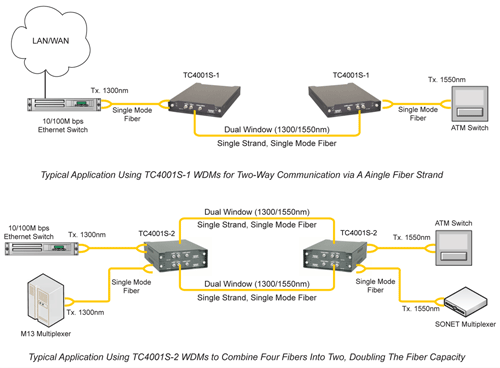 TC4001 - 2-Channel Wave Division Multiplexer (WDM)