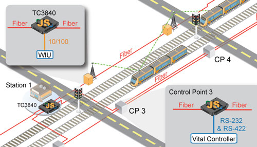 Backhauling data through JumboSwitch Fiber network