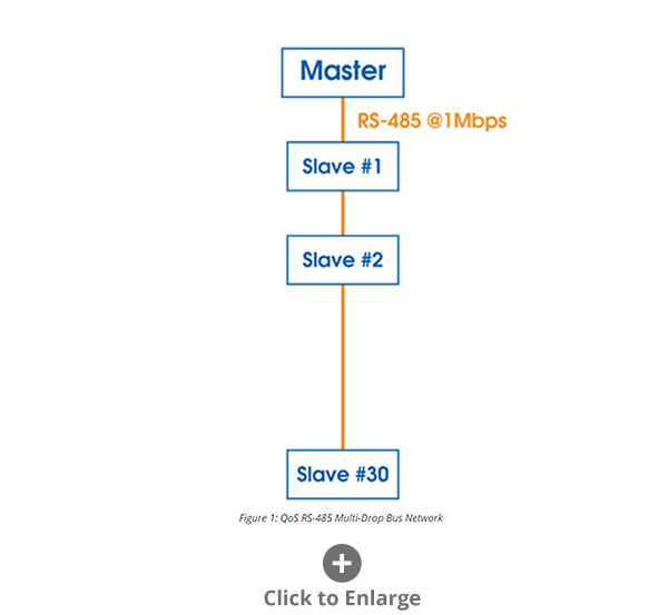 Figure 1: QoS RS-485 Multi-Drop Bus Network