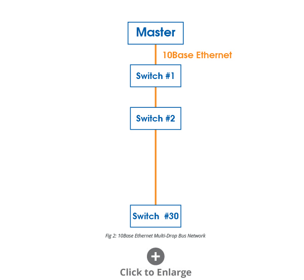 Figure 2: 10Base Ethernet Multi-Drop Bus Network