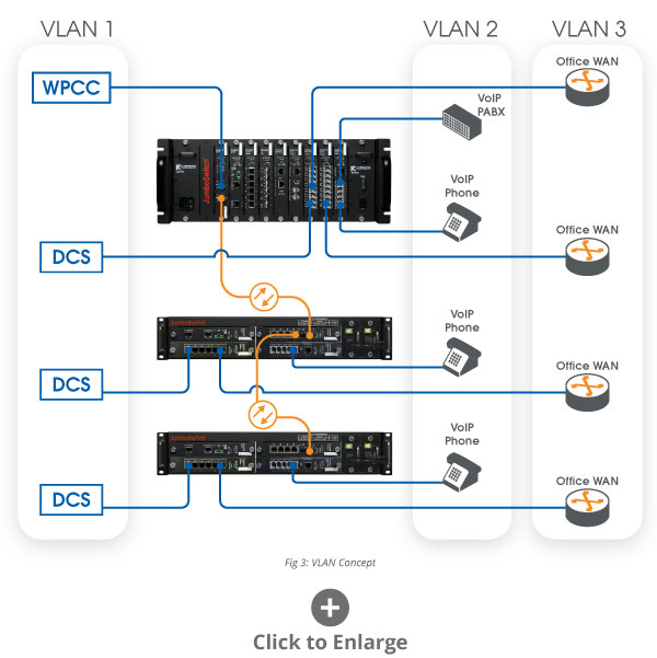 Figure 3: VLAN Concept