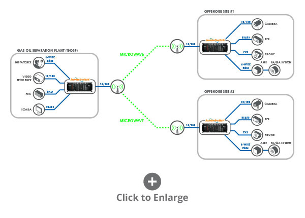 Offshore Site Connectivity