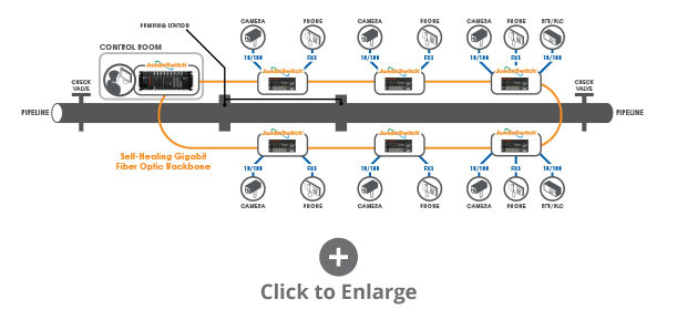 Pipeline Monitoring & Control