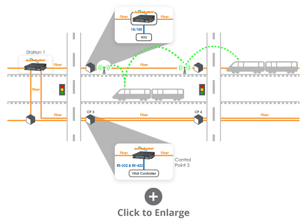 PTC Integration and Communications